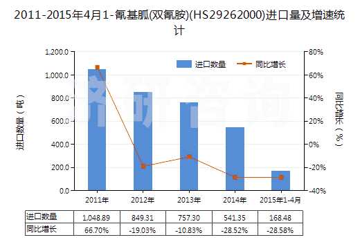 2011-2015年4月1-氰基胍(雙氰胺)(HS29262000)進(jìn)口量及增速統(tǒng)計(jì) 2011-2015年4月1-氰基胍(雙氰胺)(HS29262000)進(jìn)口量及增速統(tǒng)計(jì)